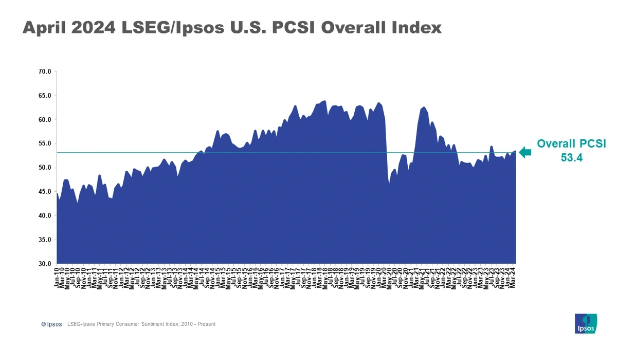 consumer sentiment
